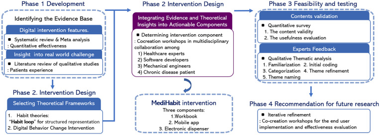 Development of a Digital Intervention Incorporating Habit Formation Techniques for Medication Adherence.