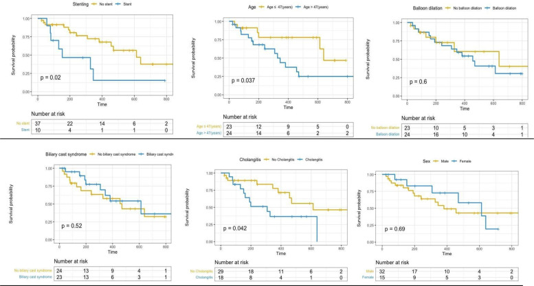Prognostic factors for transplant-free survival in patients with secondary sclerosing cholangitis associated with critical illness.