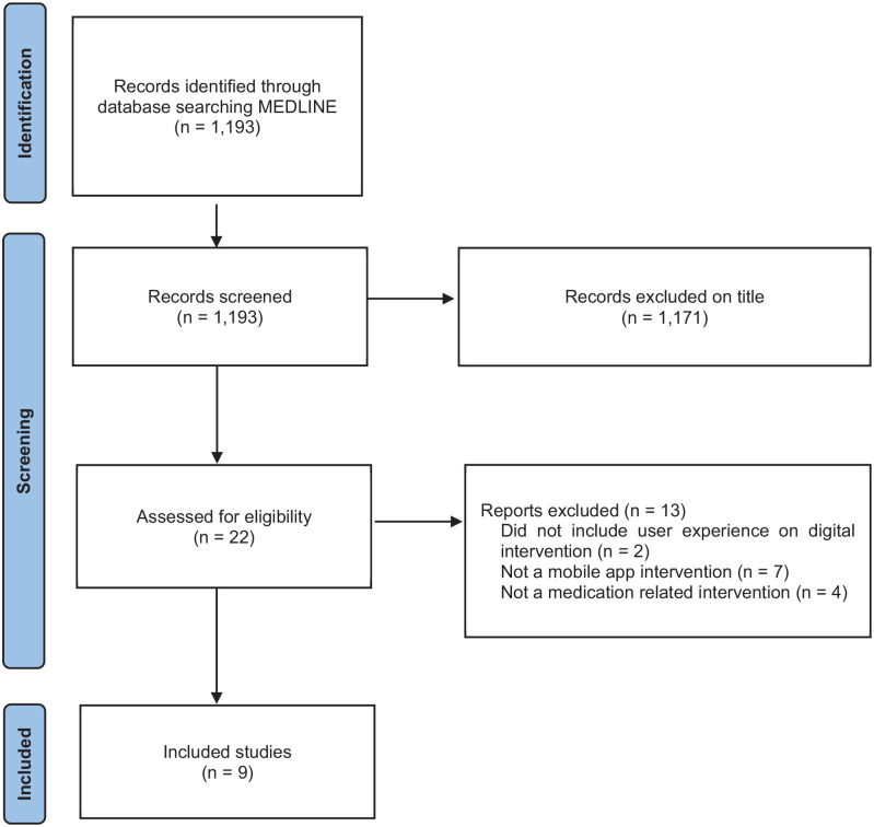 Development of a Digital Intervention Incorporating Habit Formation Techniques for Medication Adherence.