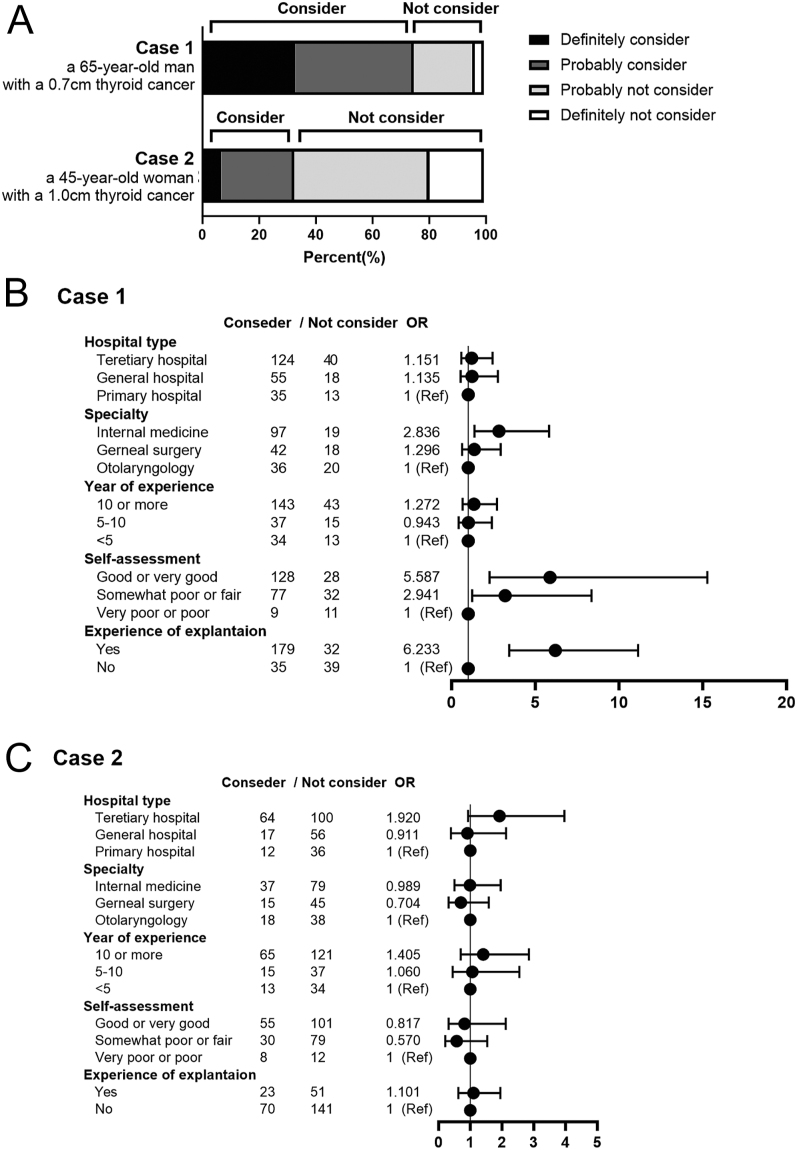 A national survey of physicians regarding active surveillance for low-risk thyroid cancer in Korea.