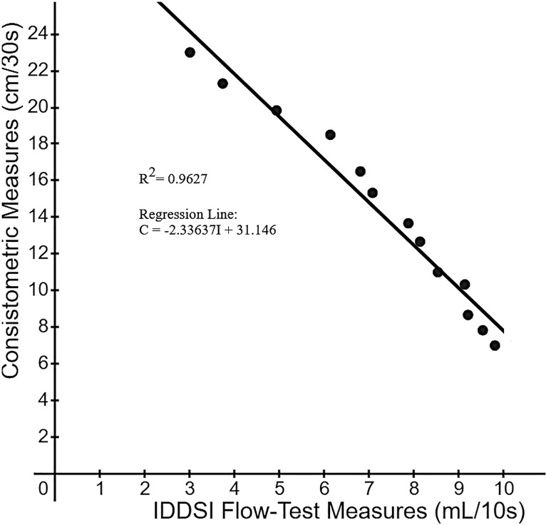 Relationship between International Dysphagia Diet Standardisation Initiative Flow Test and Consistometric Measures for Consistency Classification: An Examination of Thickened Liquids Prepared Using Starch-Based and Xanthan Gum-Based Thickening Agents.