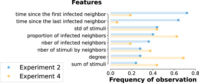 Distinguishing mechanisms of social contagion from local network view.