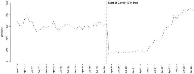 The impact of Covid-19 on harm reduction policies in Iran: an interrupted time series analysis.