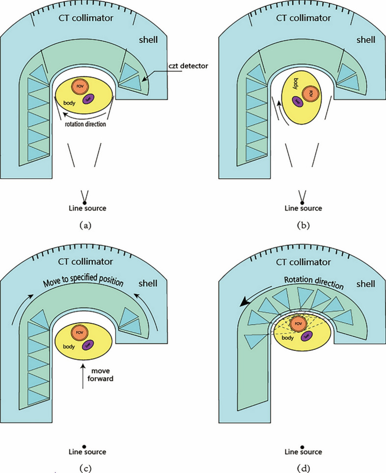 A review of state-of-the-art resolution improvement techniques in SPECT imaging.