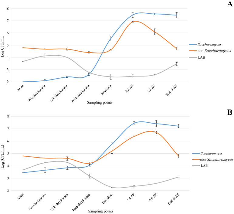 The impact of a <i>Saccharomyces cerevisiae</i> bio-protective strain during cold static clarification on Catarratto wine.