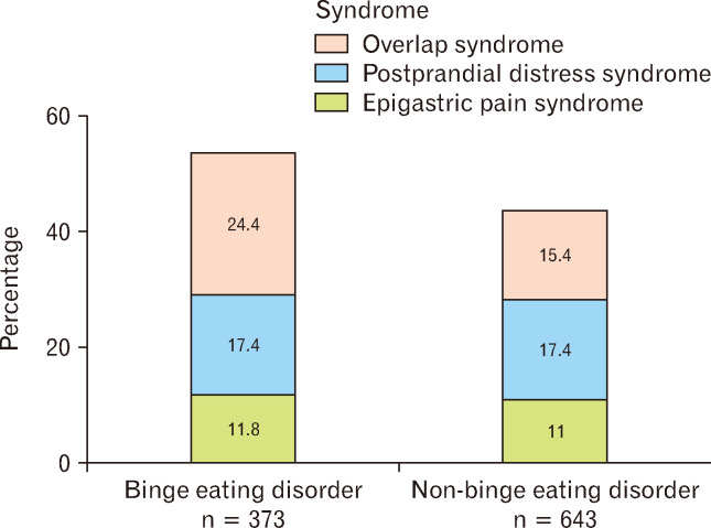 Association Between Functional Dyspepsia and Binge Eating Disorder: A Frequent, Often Overlooked Overlap Clinical Presentation.