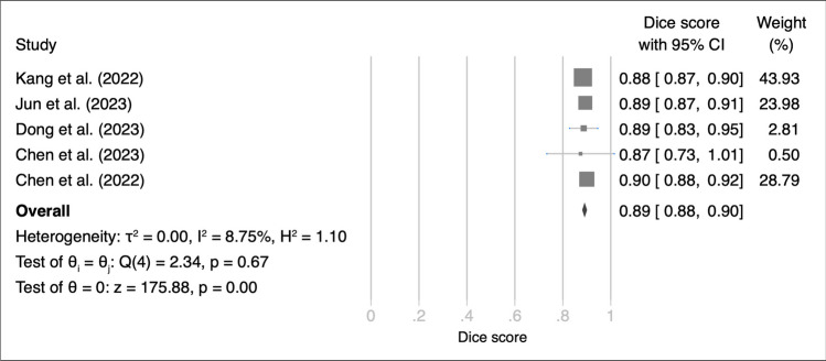 Performance of Convolutional Neural Network Models in Meningioma Segmentation in Magnetic Resonance Imaging: A Systematic Review and Meta-Analysis.