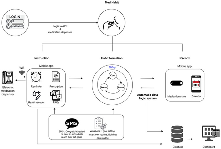 Development of a Digital Intervention Incorporating Habit Formation Techniques for Medication Adherence.