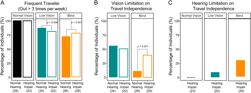 Impact of Hearing Impairment on Independent Travel in Individuals With Normal Vision, Low Vision, and Blindness.