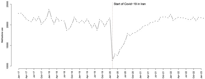 The impact of Covid-19 on harm reduction policies in Iran: an interrupted time series analysis.