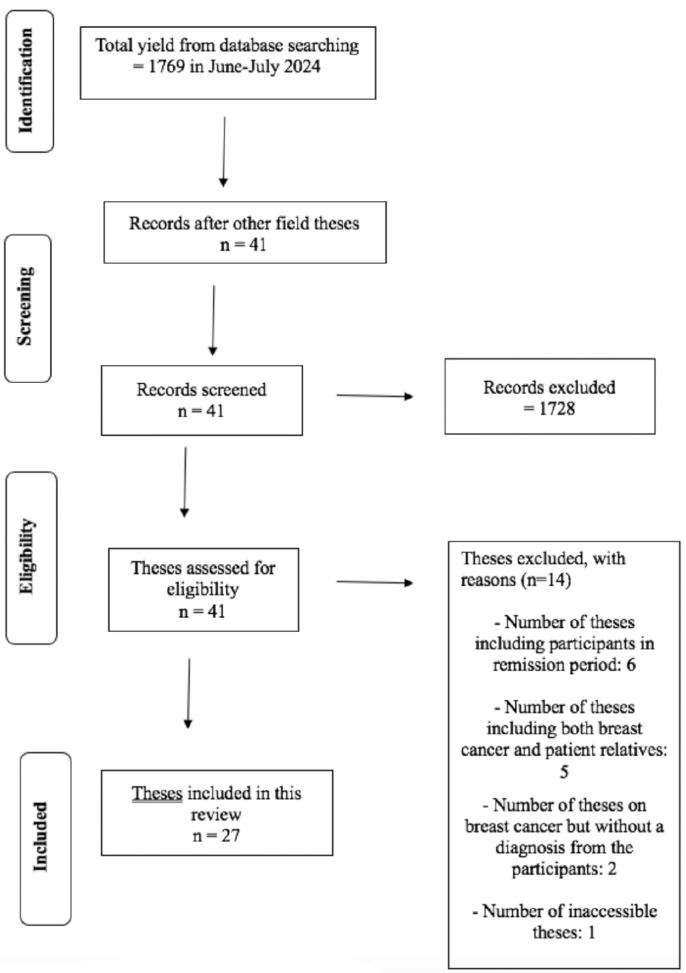 An Investigation into Psychological Aspects of Patients Diagnosed with Breast Cancer: A Review Study of Postgraduate Theses Prepared in Turkey.