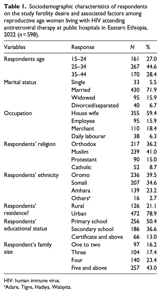 Fertility desire and associated factors among reproductive age women attending antiretroviral therapy at public hospitals in Eastern Ethiopia.