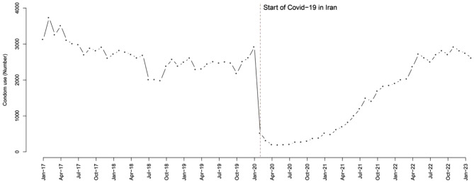 The impact of Covid-19 on harm reduction policies in Iran: an interrupted time series analysis.