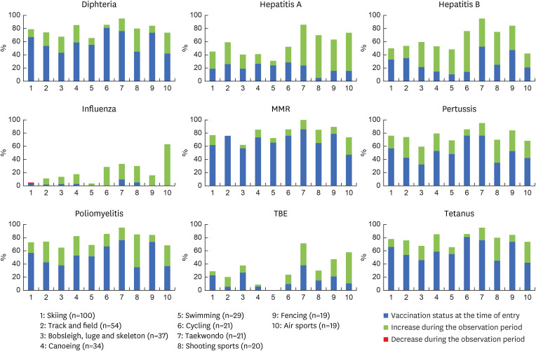 Vaccination status of elite athletes in the German Armed Forces: a retrospective descriptive overview.
