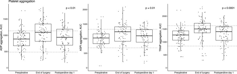 Patients Undergoing Oesophageal Cancer Surgery Do Not Have Impaired Haemostasis.