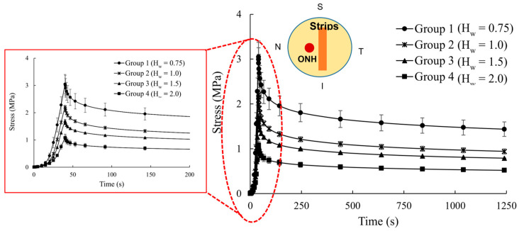 Effect of Hydration on Viscoelastic Tensile Properties of Sclera.