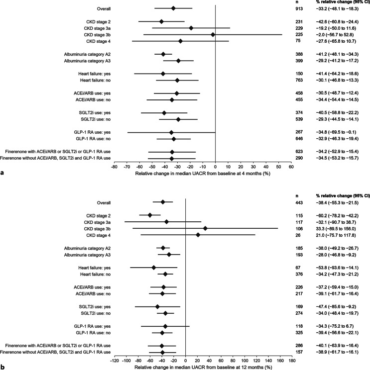 Change in Urine Albumin-Creatinine Ratio and Occurrence of Hyperkalemia in Patients Initiating Finerenone in the USA: A Cohort Study from the FOUNTAIN Platform.