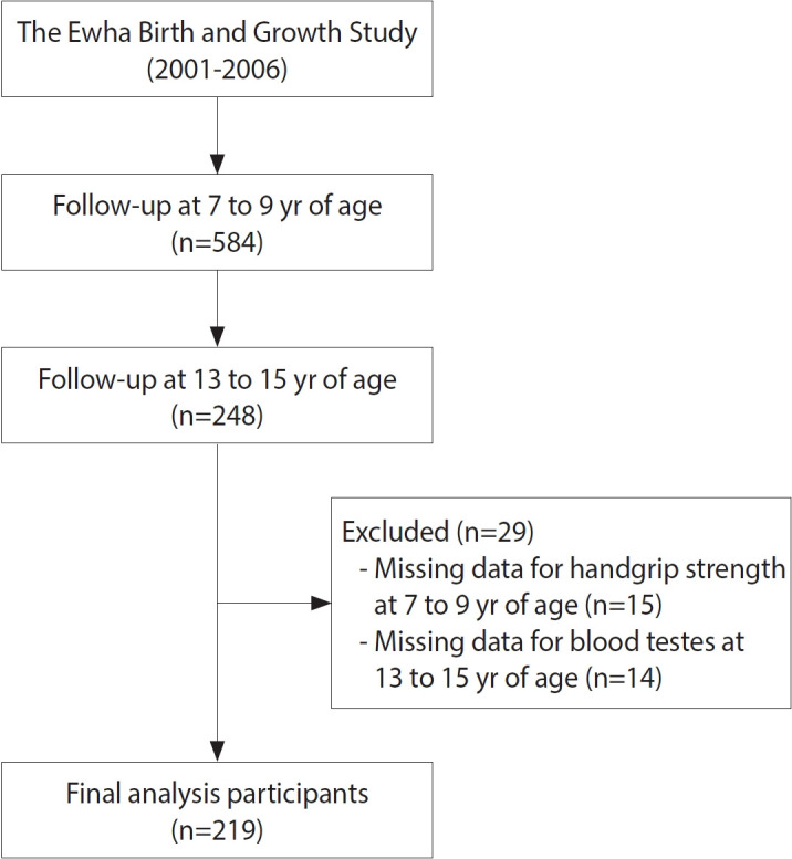 Prospective association between handgrip strength in childhood and the metabolic syndrome score and insulin resistance indices in adolescence: an analysis based on the Ewha Birth and Growth Study.