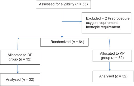 Comparative Evaluation of Regain of Consciousness in Dexmedetomidine-Propofol versus Ketamine-Propofol in the Pediatric Cardiac Catheterization Procedure under Sedation using BIS Monitoring: A Randomized Prospective Study.
