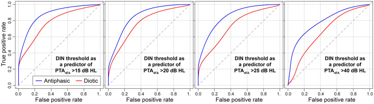 Arabic Digits-in-Noise Tests: Relations to Hearing Loss and Comparison of Diotic and Antiphasic Versions.