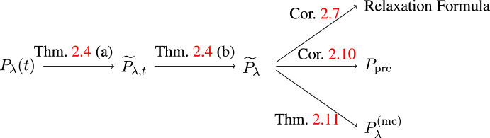 Prethermalization for Deformed Wigner Matrices