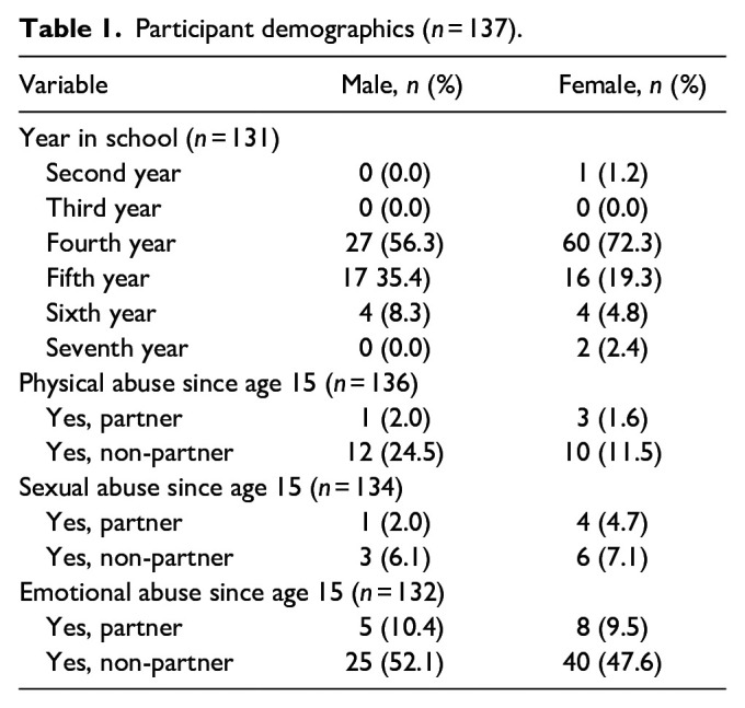 Expanding a primary prevention program to address sexual and gender-based violence among health sciences students in Ghana: A pilot study.