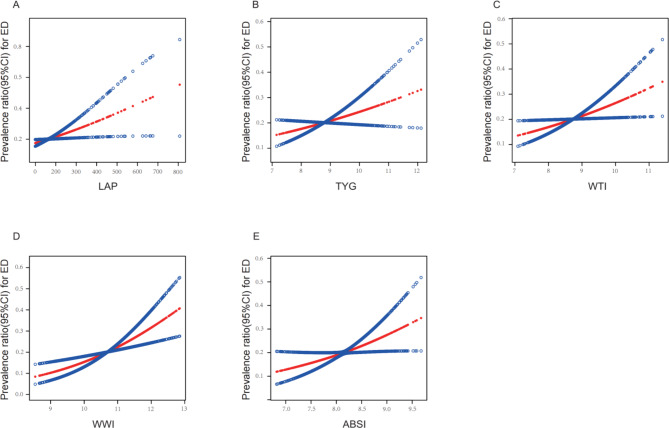 Association between five novel anthropometric indices and erectile dysfunction in US adults from NHANES database.