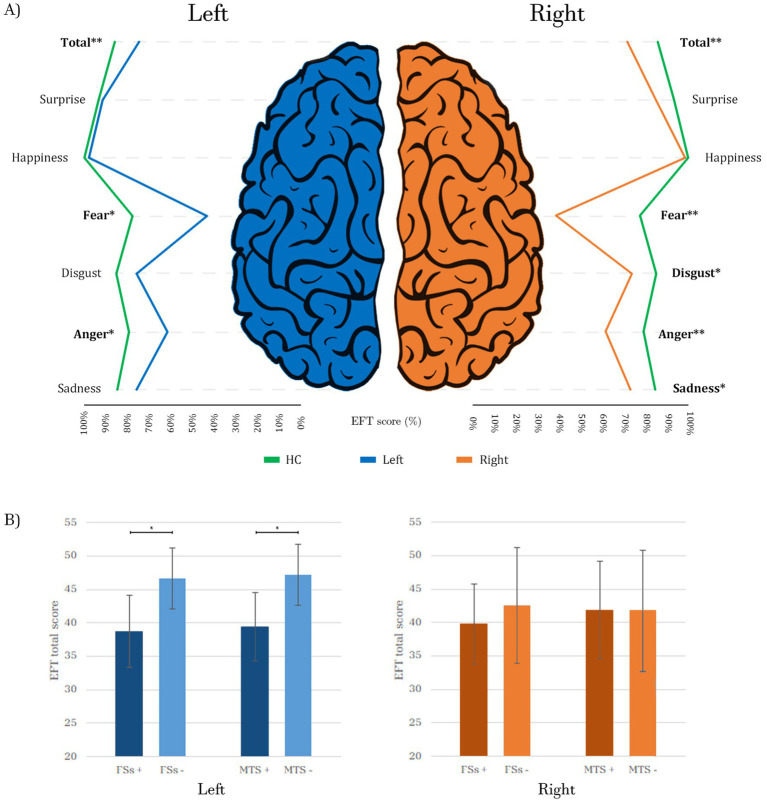 Exploring the role of epileptic focus lateralization on facial emotion recognition in the spectrum of mesial temporal lobe epilepsy.