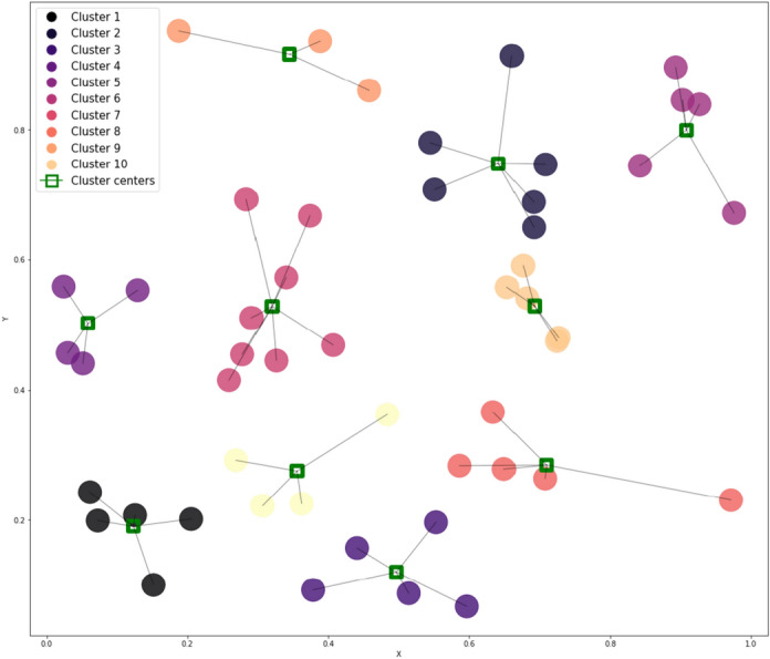 Hybrid clustering strategies for effective oversampling and undersampling in multiclass classification.
