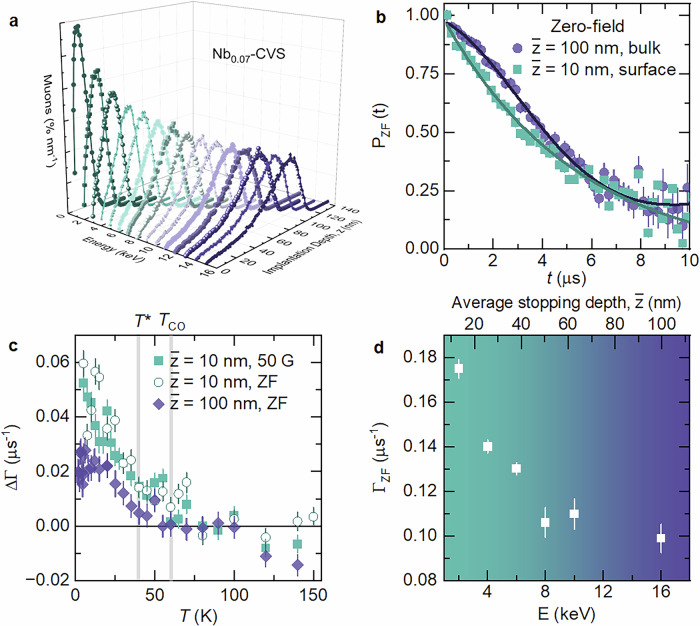 Pressure induced transition from chiral charge order to time-reversal symmetry-breaking superconducting state in Nb-doped CsV<sub>3</sub>Sb<sub>5</sub>.