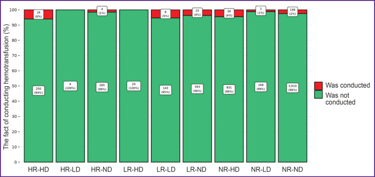 Laboratory Markers of Impaired Erythropoiesis in Early Diagnosis of Perioperative Anemias.