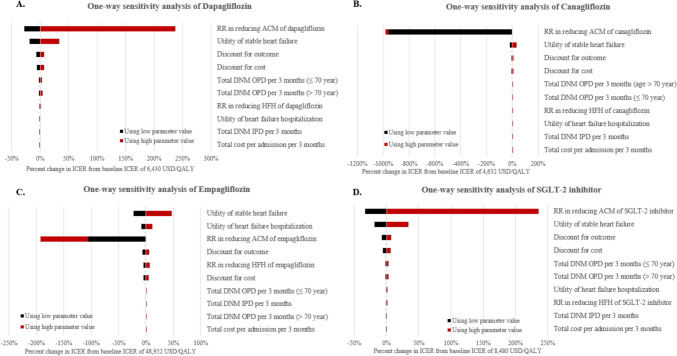 Cost-Utility and Budget Impact Analysis of Adding SGLT-2 Inhibitors to Standard Treatment in Type 2 Diabetes Patients with Heart Failure: Utilizing National Database Insights from Thailand.