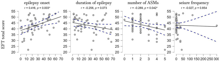 Exploring the role of epileptic focus lateralization on facial emotion recognition in the spectrum of mesial temporal lobe epilepsy.
