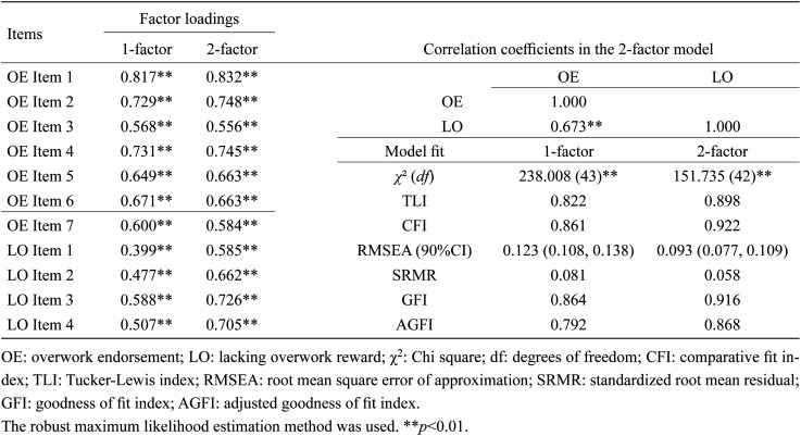 Reliability and validity of the Japanese version of the Overwork Climate Scale.