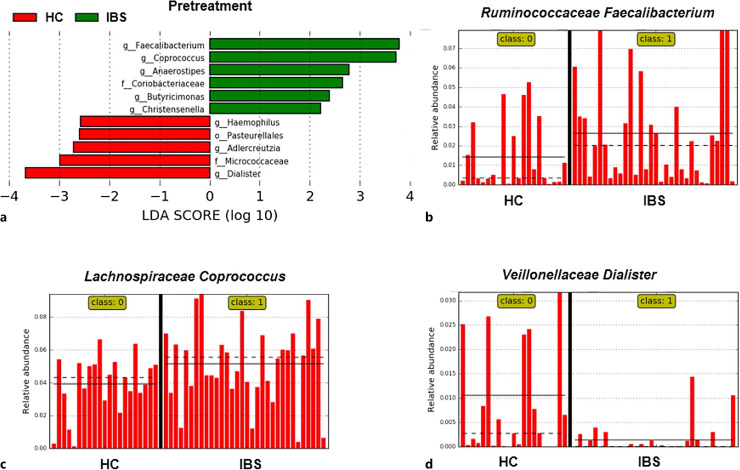 Effects of a Protease Inhibitor Camostat Mesilate on Gut Microbial Function in Patients with Irritable Bowel Syndrome: A Pilot Randomized Placebo-Controlled Study.