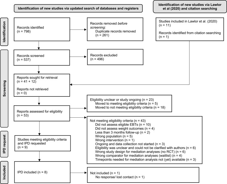An individual participant data meta-analysis investigating the mediating role of eating behavior traits in Acceptance and Commitment Therapy-based weight management interventions.