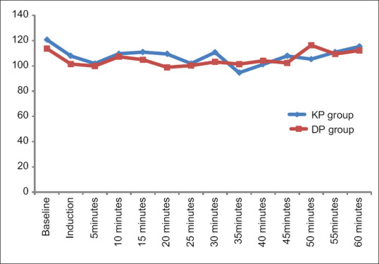 Comparative Evaluation of Regain of Consciousness in Dexmedetomidine-Propofol versus Ketamine-Propofol in the Pediatric Cardiac Catheterization Procedure under Sedation using BIS Monitoring: A Randomized Prospective Study.