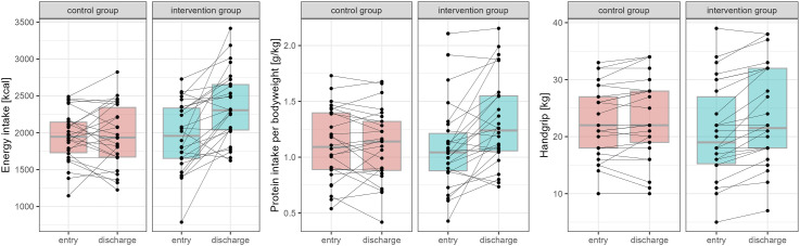 Effect of individual nutritional therapy during inpatient pulmonary rehabilitation in patients at risk for malnutrition and sarcopenia - a randomized controlled trial.