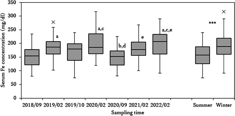 Differences in serum iron concentrations between the summer and winter in Noma horses.