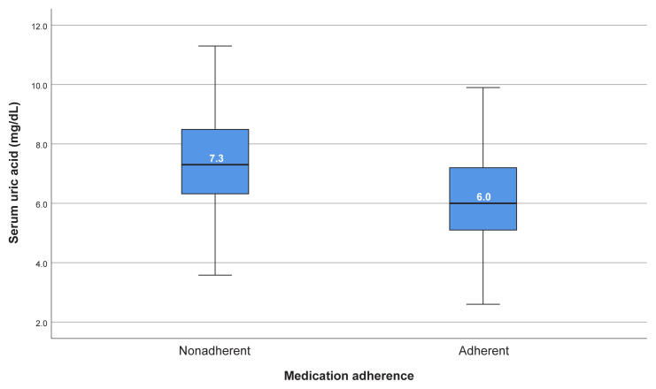 Evaluation of treatment compliance in gout patients: a patient-centered study.