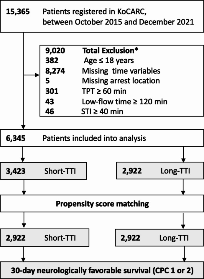 Adjusting on-scene CPR duration based on transport time interval in out-of-hospital cardiac arrest: a nationwide multicenter study.