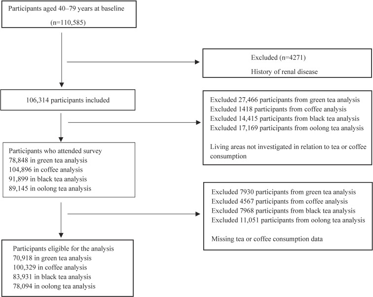 Green tea, other teas and coffee consumption and risk of death from chronic kidney disease as the underlying cause among Japanese men and women: the JACC Study.