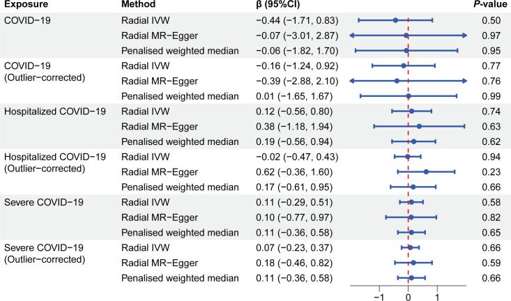 Does COVID-19 impact the QT interval prolongation? Answers from genetic causal inference.