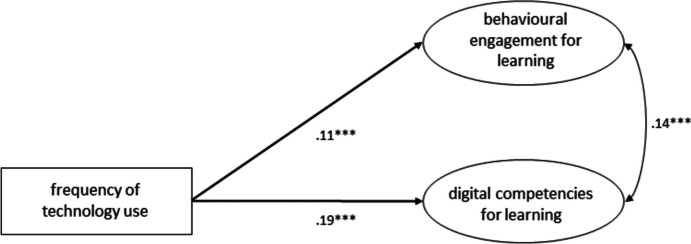 Quality of technology integration matters: Positive associations with students' behavioral engagement and digital competencies for learning.