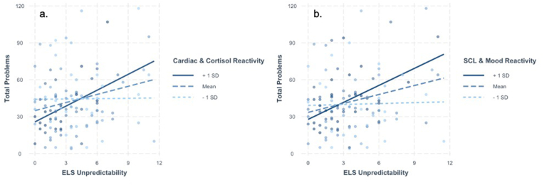 Stress reactivity moderates the association between early experiences of unpredictability and emotional problems in adolescents