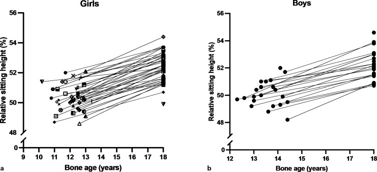 Safety and Efficacy of Bilateral Epiphysiodesis Surgery to Reduce Final Height in Extremely Tall Adolescents: A Follow-Up Study.