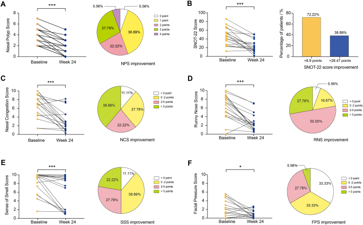 Predicting the effectiveness of omalizumab in patients with refractory chronic rhinosinusitis with nasal polyps comorbid with asthma based on inflammatory biomarkers