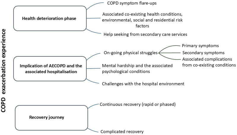 Real-time experience of an acute exacerbation of COPD: A qualitative exploration.
