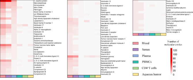 Integrated analysis of genetic, proteinic, and metabolomic alterations in Behcet's disease.