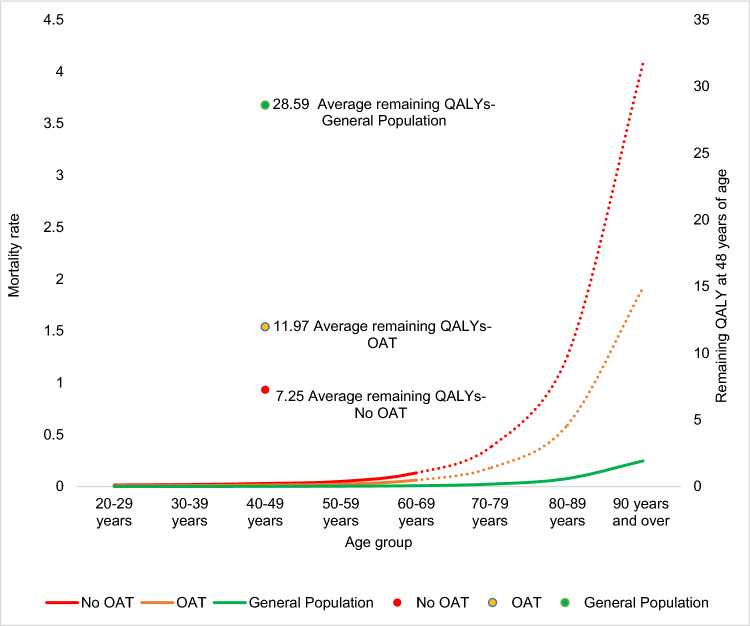 Universal Health Coverage of Opioid Agonist Treatment in Norway: An Equity-Adjusted Economic Evaluation.